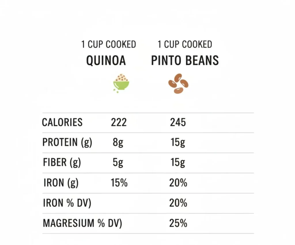 Nutrition comparison chart of quinoa pinto beans rice and chicken
